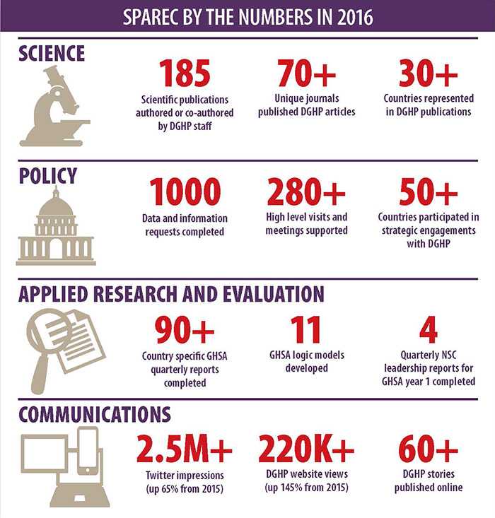 	SPAREC 2016 accomplishments infographic