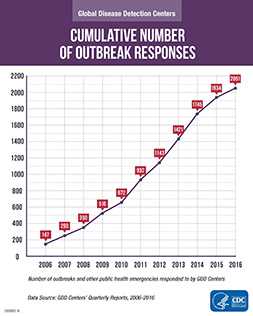 GDD Cumulative Responses