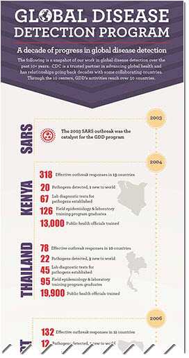 Global Disease Detection Program: a decade of progress in global disease detection