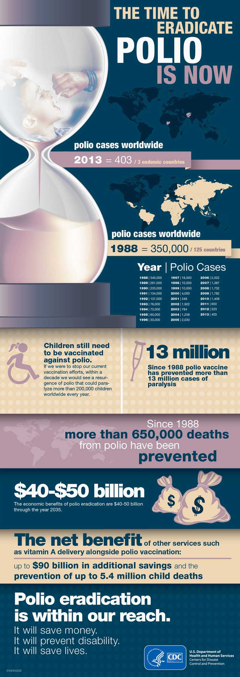 Infographic: The Time to Eradicate Polio is Now. Children still need to be vaccinated against polio. If we were to stop our current vaccination efforts, within a decade we would see a resurgence of polio that could paralyze more than 200,000 children worldwide every year.