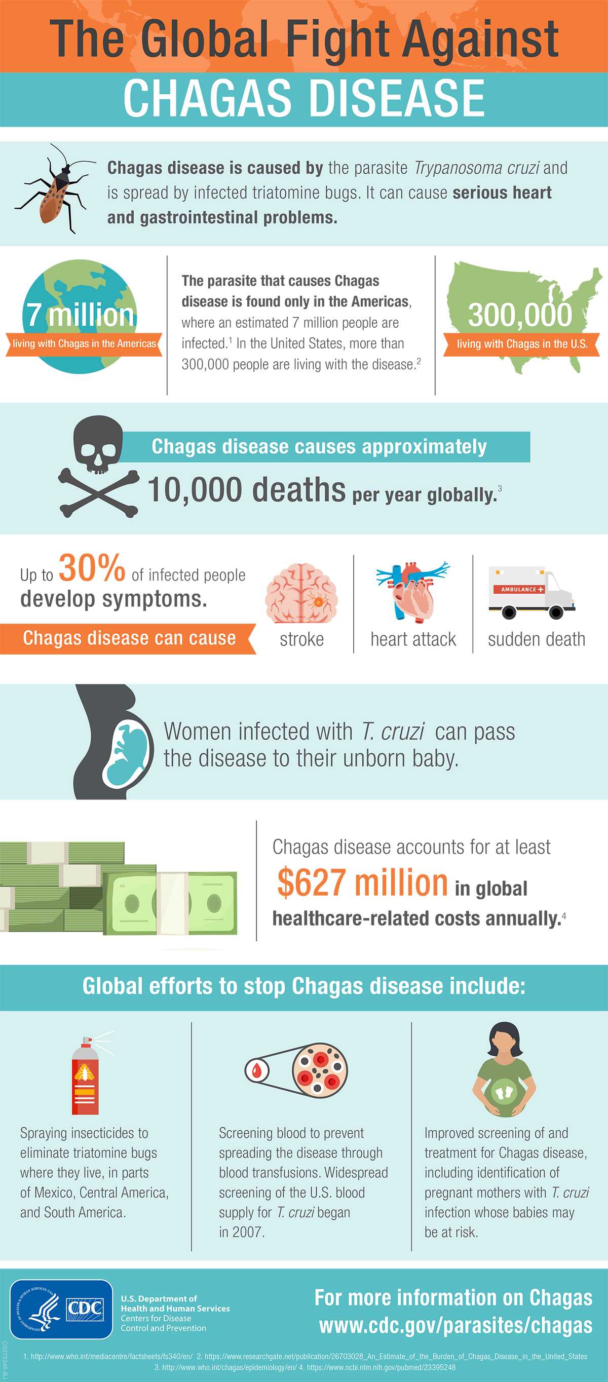 The Global Fight Against Chagas Disease. Chagas disease is caused by the parasite Trypanosoma cruzi and is spread by infected triatomine bugs. It can cause serious heart and gastrointestinal problems.