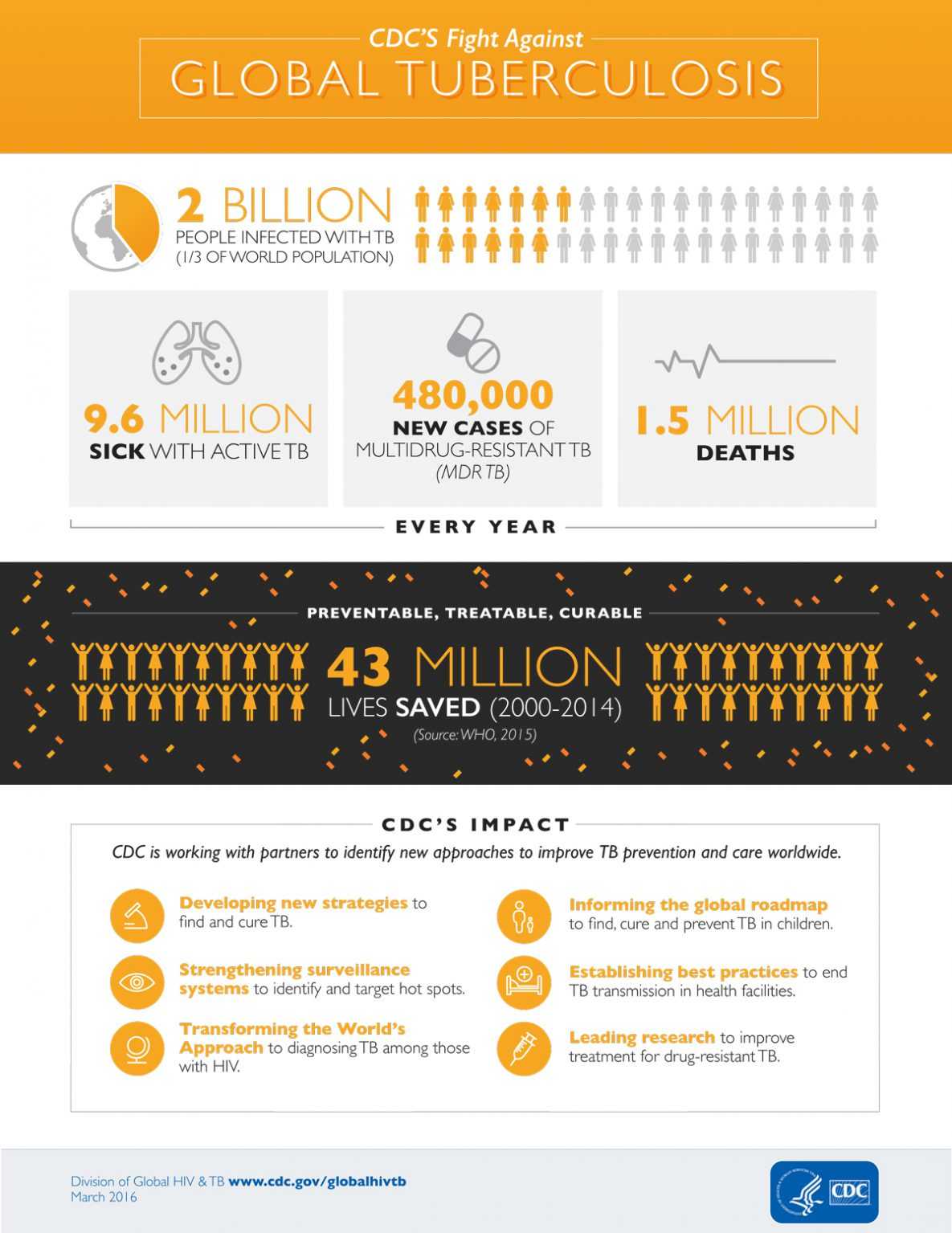 CDC’s Fight Against Global Tuberculosis