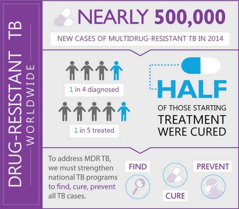 Drug-Resistant TB Worldwide: Nearly 500,000 new cases of multidrug-resistant TB in 2014. Only 1 in 4 diagnosed. Only 1 in 5 treated. Half of those starting treatment were cured. To address MDR TB, we must strengthen national TB programs to find, cure, prevent all TB cases.