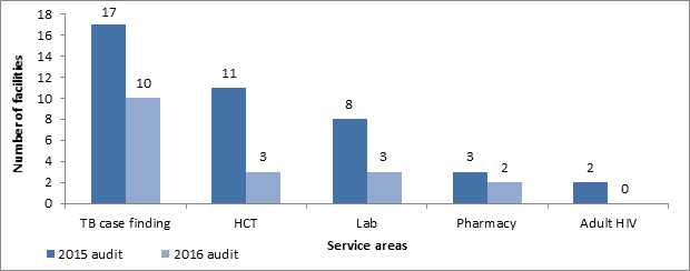 Figure 4: Number of Health Facilities with Red-Flagged Service Areas</strong> <strong>in July 2015 and January 2016