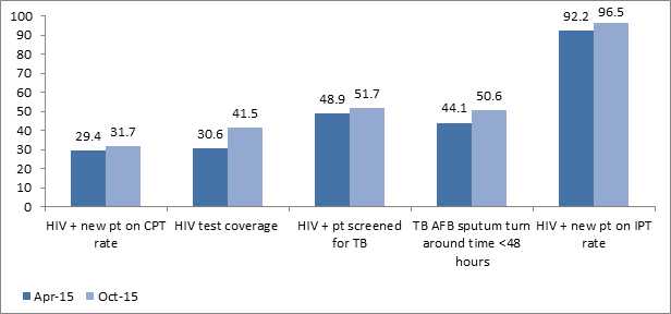 Figure 5: Assessment of District Health Information System (DHIS) Indicators in the least Performing District in April 2015 and October 2016