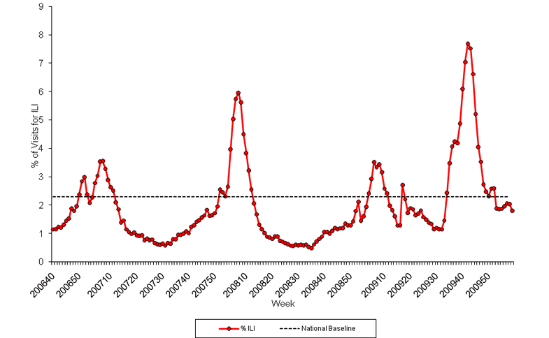 Graph of U.S. patient visits reported for Influenza-like Illness (ILI) for week ending February 20, 2010.