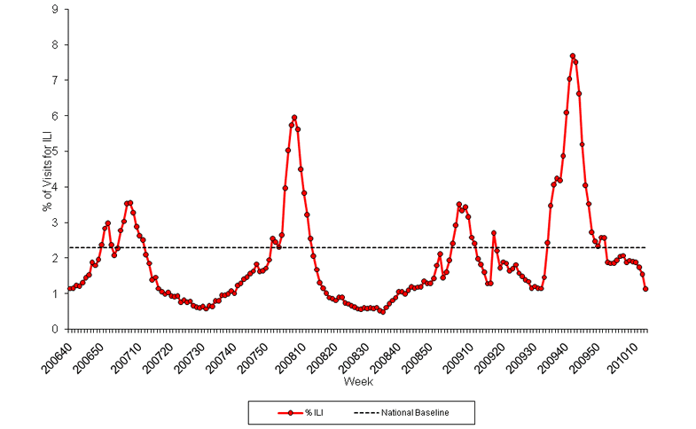 Graph of U.S. patient visits reported for Influenza-like Illness (ILI) for week ending April 3, 2010.