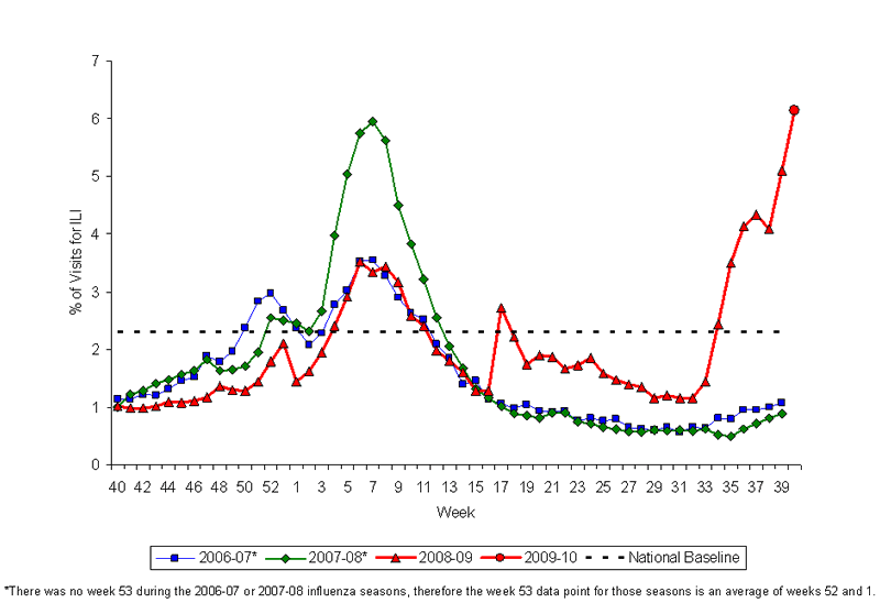 Graph of U.S. patient visits reported for Influenza-like Illness (ILI) for week ending October 10, 2009.