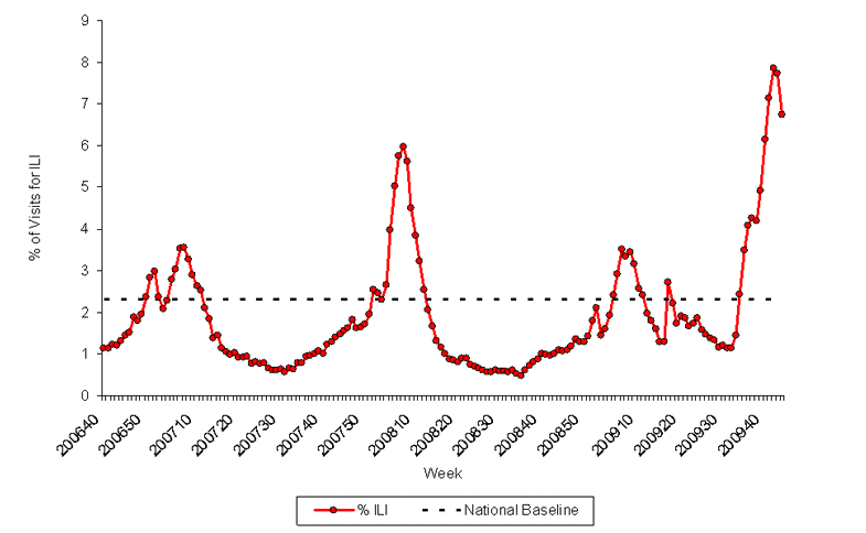 Graph of U.S. patient visits reported for Influenza-like Illness (ILI) for week ending November 7, 2009.