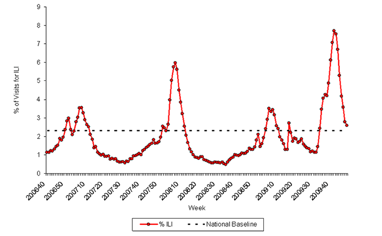 Graph of U.S. patient visits reported for Influenza-like Illness (ILI) for week ending December 12, 2009.