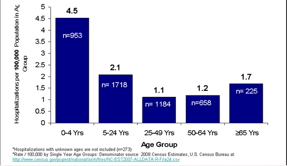 Graph B: Novel H1N1 U.S. Hospitalization Rate per 100,000 Population, By Age Group