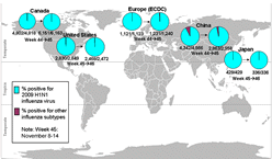 This picture depicts a map of the world that shows the co-circulation of 2009 H1N1 flu and seasonal influenza viruses. The United States, Canada, Europe, Japan and China are depicted. There is a pie chart for each that shows the percentage of laboratory confirmed influenza cases that have tested positive for either 2009 H1N1 flu or other influenza subtypes. The majority of laboratory confirmed influenza cases reported in the United States, Canada, Europe, Japan and China have been 2009 H1N1 flu.