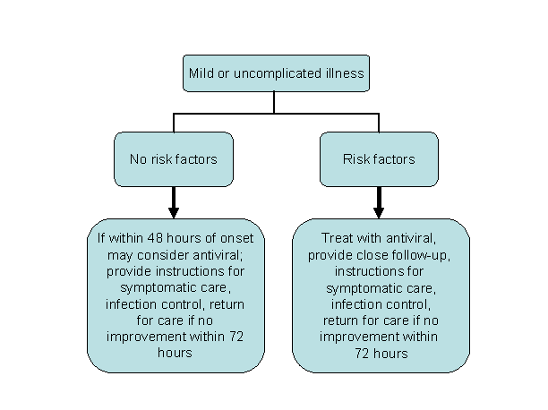 Clinical Algorithms