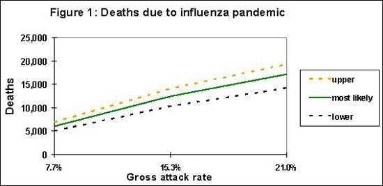 Image: Example of an output graph displaying the estimated number of deaths across all age groups at three different attack rates.