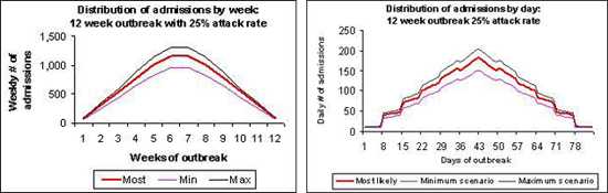 Both graphs displaying the number of hospital admissions using the three pandemic scenarios (Most Likely, Minimum, and Maximum) for the default pandemic (12 week duration at a 25% attack rate).  The difference between the two graphs lies in the fact that one graphs displays the distribution of weekly admissions for the default pandemic (FluSurge Results1), while the other graphs displays the daily distribution for the number of hospital admissions for the default pandemic (FluSurge Results 2).