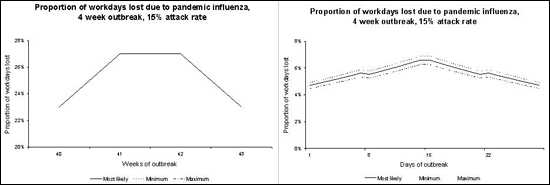 Displays a chart detailing the total number of workdays lost using three different scenarios (Most Likely, Minimum, and Maximum) when the pandemic is expected to last 4 weeks given that the attack rate is 15%.