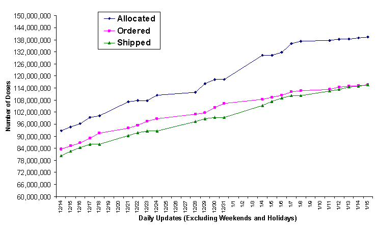 2009 Vaccine Doses Distributed, Ordered, and Allocated.