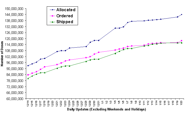 2009 Vaccine Doses Distributed, Ordered, and Allocated.