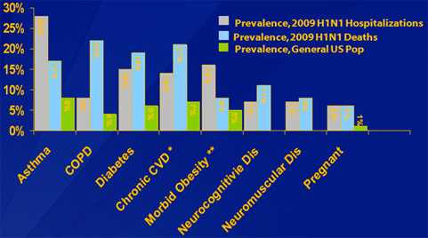 This slide shows the frequency of underlying conditions among hospitalized patients and those who died from H1N1 compared to the general population