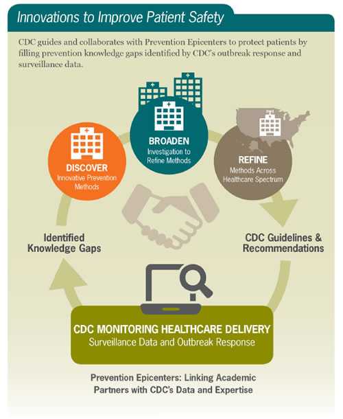 Innovations to Improve Patient Safety CDC guides and collaborates with Prevention Epicenters to protect patients by filling prevention knowledge gaps identified by CDC’s outbreak response and surveillance data. An image of a circular process shows how Prevention Epicenters Link Academic Partners with CDC’s Data and Expertise. The image describes the cyclical process of how information gathered through CDC activities, such as gathering surveillance data and responding to outbreaks at facilities across the nation, can inform guidelines and recommendations. • First, CDC MONITORS HEALTHCARE DELIVERY. This leads to: o Identifying Knowledge Gaps that CDC and the Prevention Epicenters seek to fill through 3 steps: 1. Discovering innovative prevention methods, 2. Broadening investigation to refine methods, and 3. Refining methods across healthcare spectrum. o These steps can inform CDC Guidelines and Recommendations. • This partnership all leads back to CDC MONITORING HEALTHCARE DELIVERY.