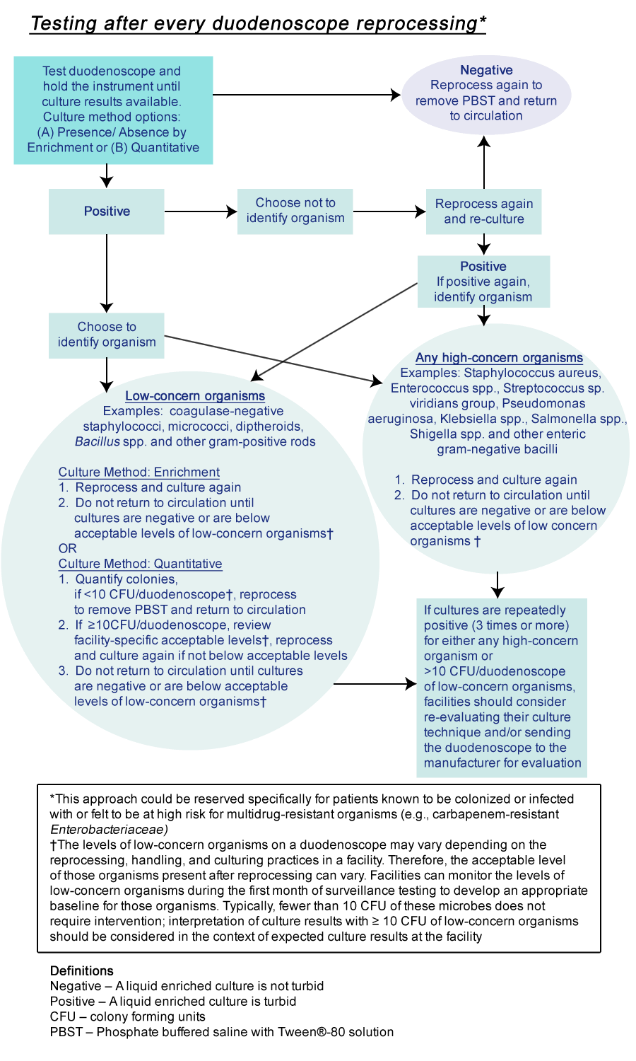 Testing-after-every-duodenoscope-reprocessing