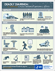 Prevent C. difficile infections