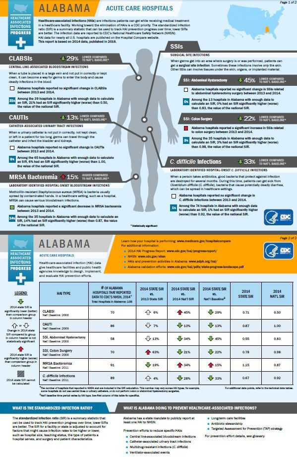 Alabama infographic showing hai progress