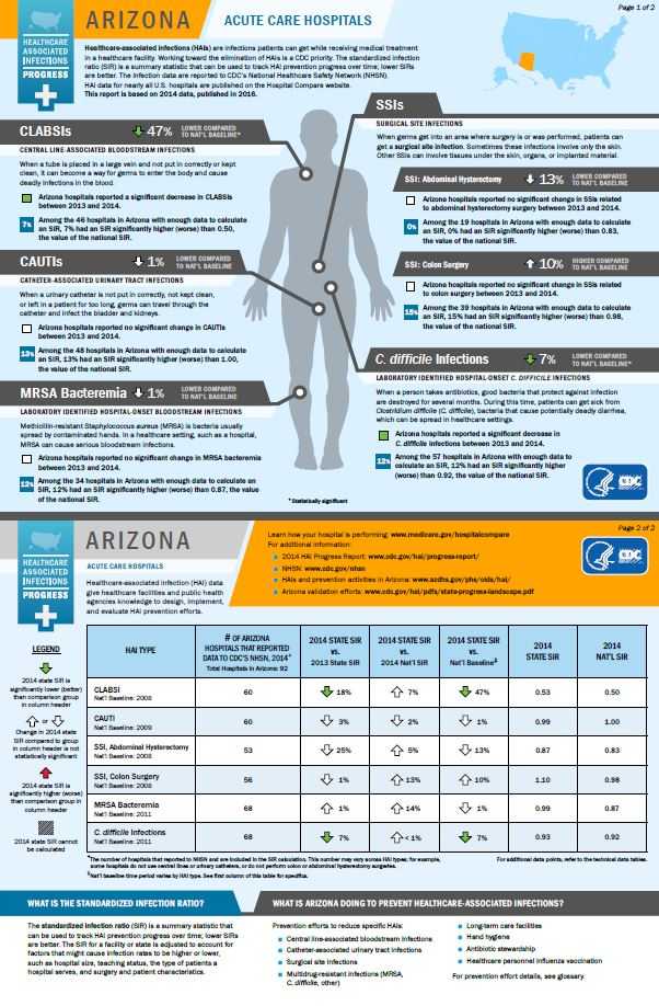 Arizona infographic showing hai progress