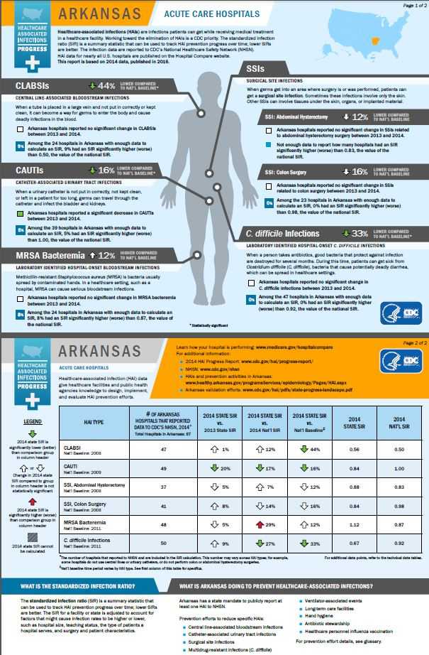 Arkansas infographic showing hai progress