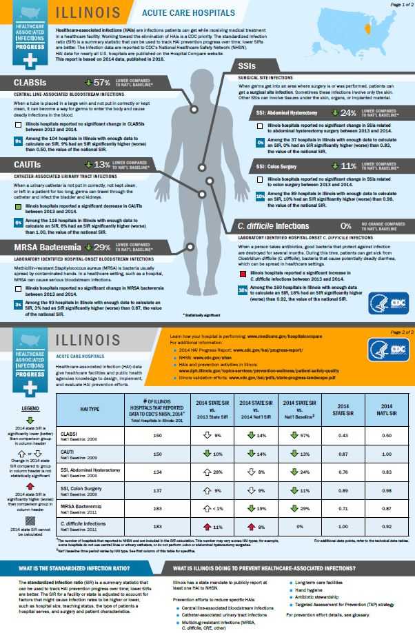 Illinois infographic showing hai progress