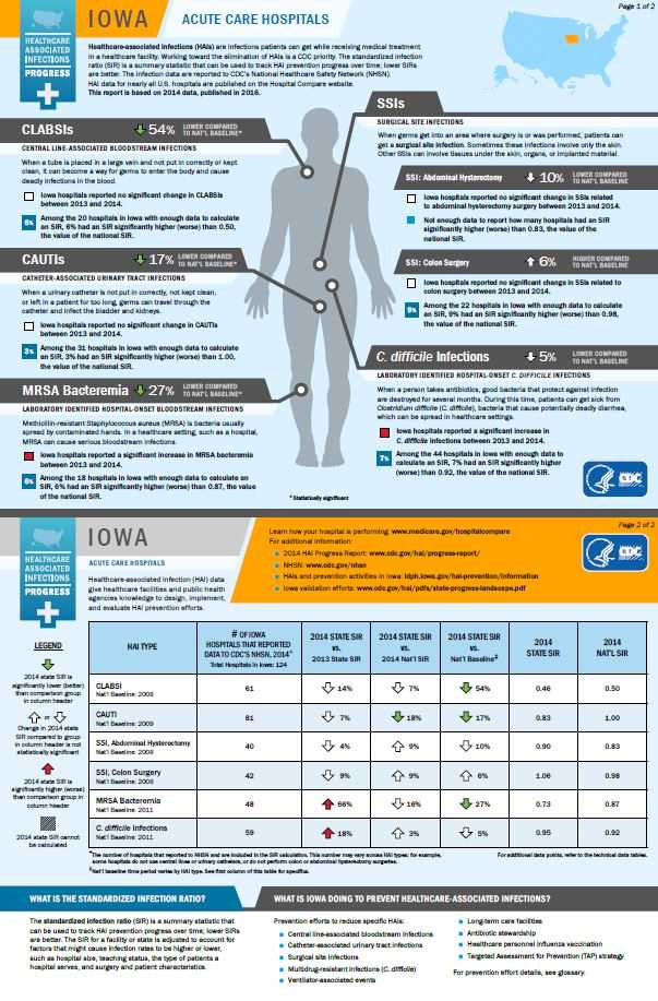 Iowa infographic showing hai progress