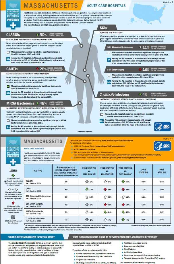 Massachusetts infographic showing hai progress