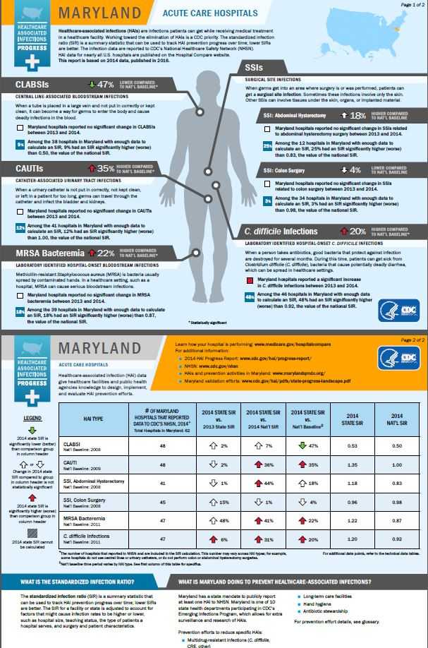 Maryland infographic showing hai progress