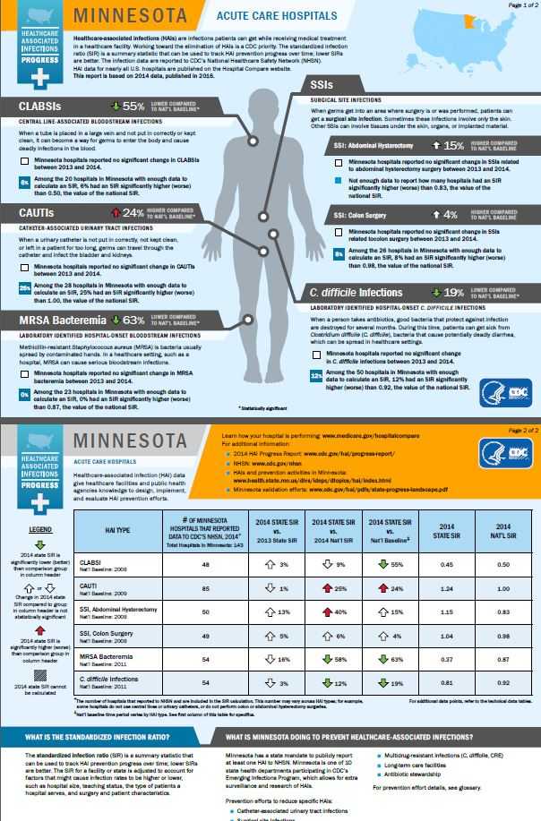 Minnesota infographic showing hai progress