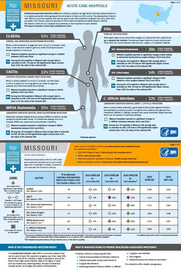 Missouri infographic showing hai progress