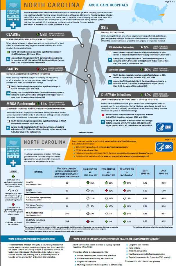 North Carolina infographic showing hai progress