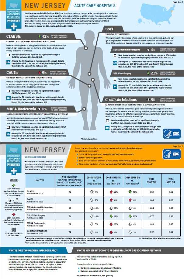 New Jersey infographic showing hai progress