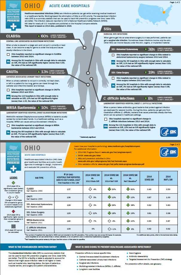 Ohio infographic showing hai progress