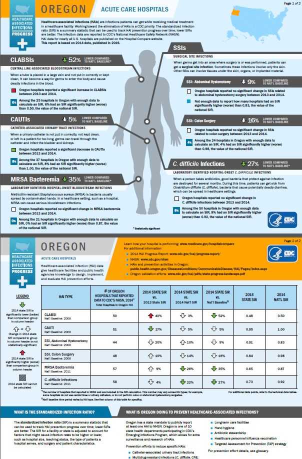 Oregon infographic showing hai progress