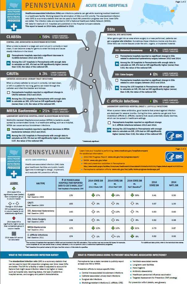 Pennsylvania infographic showing hai progress