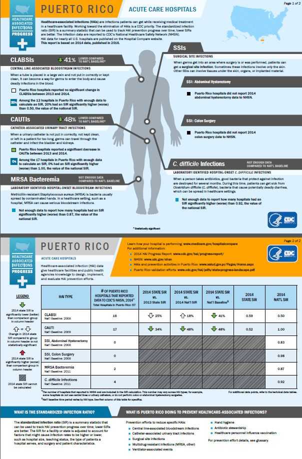 Puerto Rico infographic showing hai progress