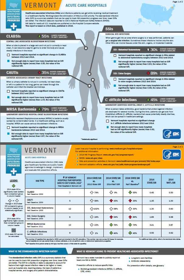 Vermont infographic showing hai progress