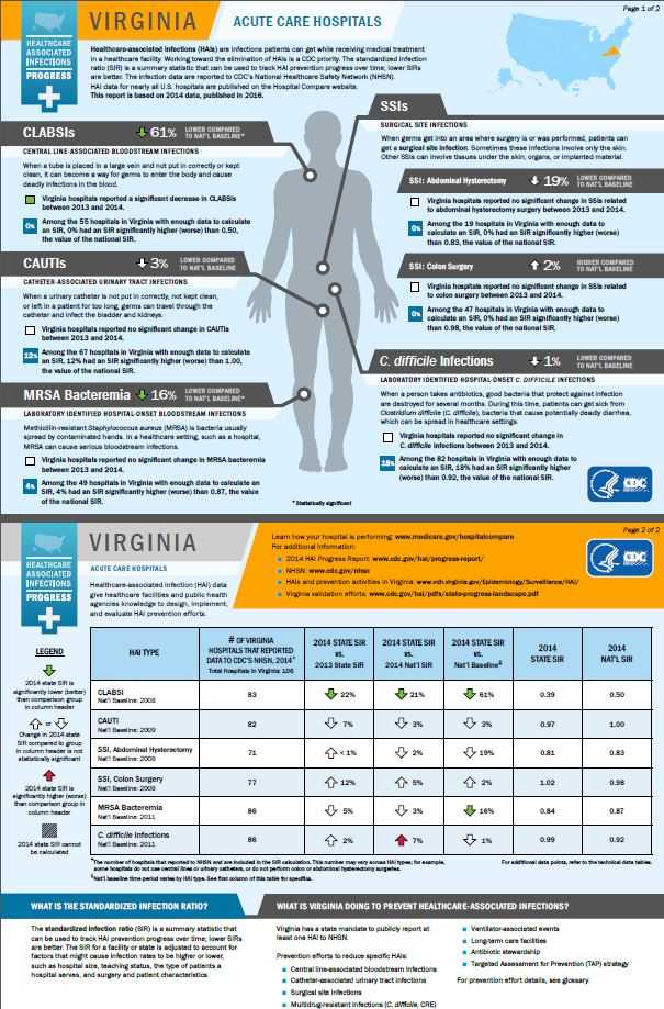 Virginia infographic showing hai progress