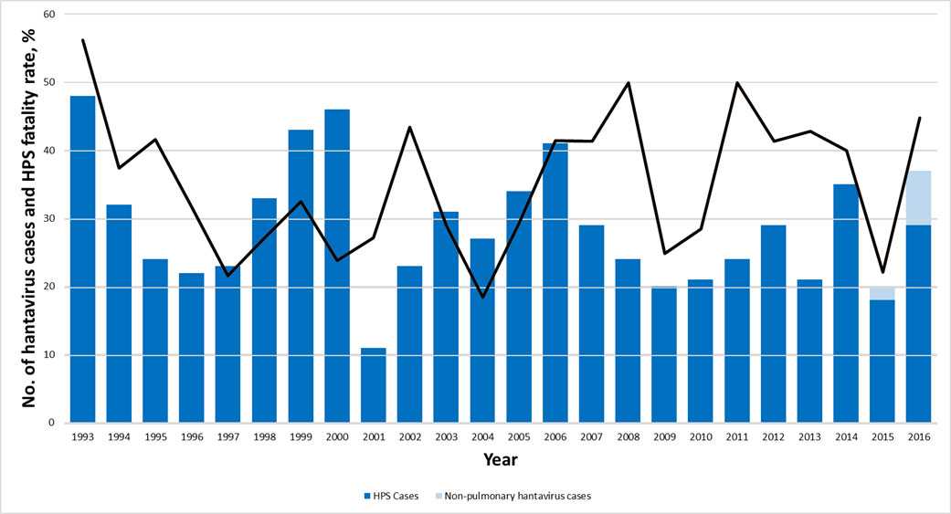 Annual number of cases and case-fatality for hantavirus pulmonary syndrome, United States, 1993-2015