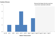 Current Epi Curve