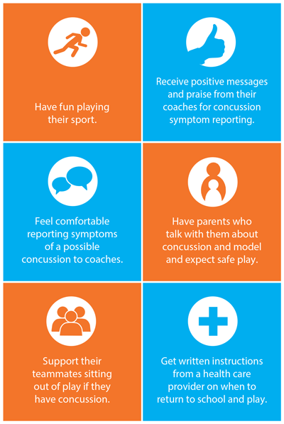 	Have fun playing their sport. Receive positive messages and praise from their coaches for concussion symptom reporting. Have parents who talk with them about concussion and model and expect safe play. Feel comfortable reporting symptoms of a possible concussion to coaches. Support their teammates sitting out of play if they have concussion. Get written instructions from a health care provider on when to return to school and play.