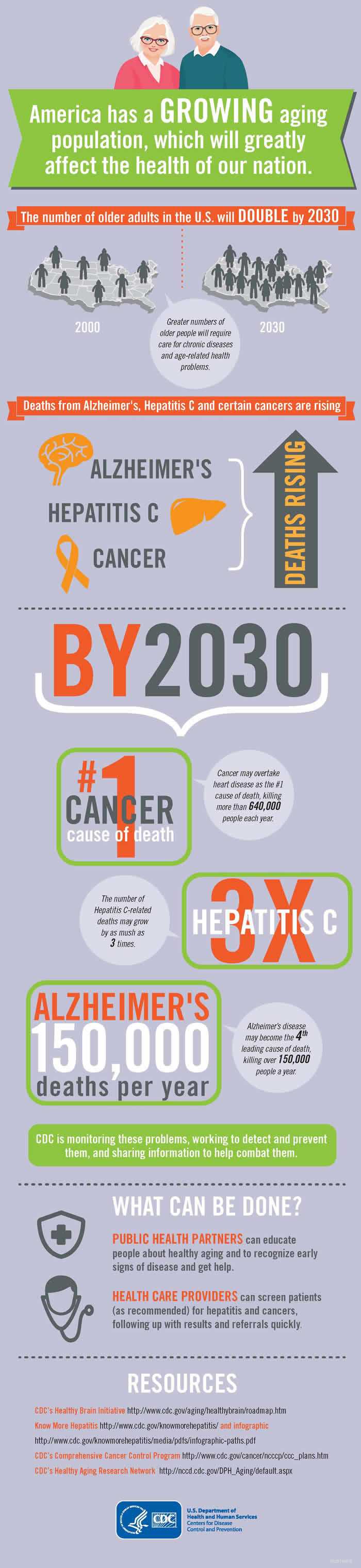 Future health of our nation infographic. Text follows image.