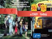 	The percentage of kids walking or biking to school has declined from 50% in 1969 to 13% today.