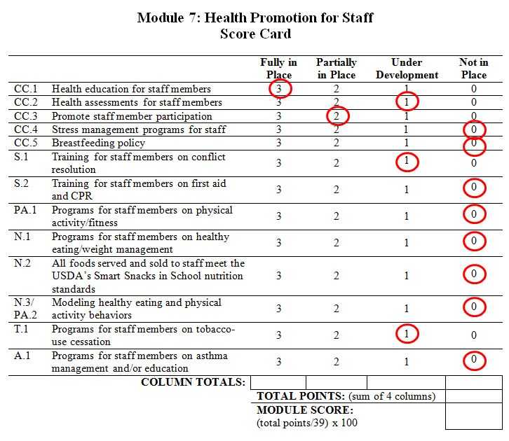 Module 7 Scorecard showing circled scores for discussion questions