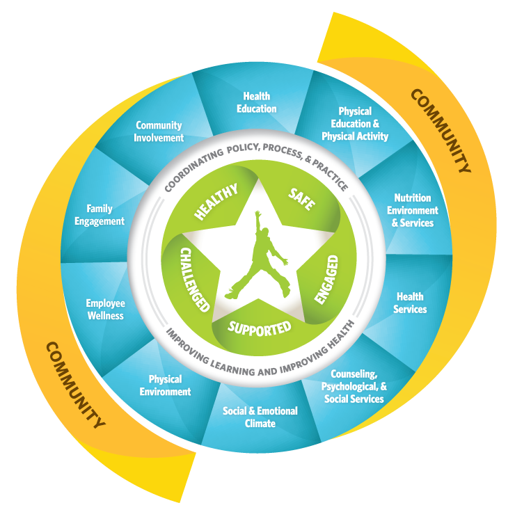 Whole School, Whole Community, Whole Child (WSCC) Model